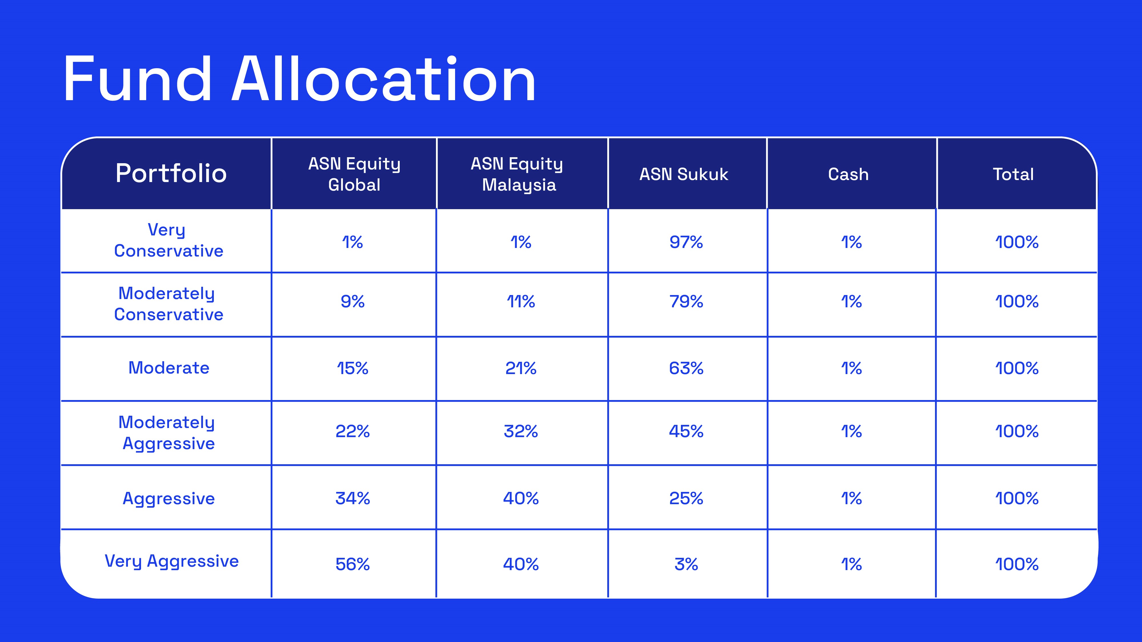 Ria - Fund Allocation
